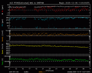 Graph showing Real-Time Solar Wind