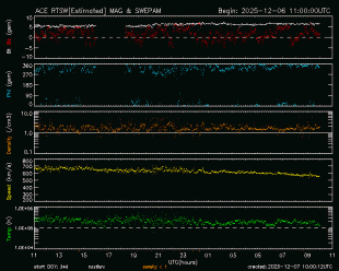 Graph showing Real-Time Solar Wind