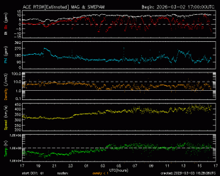 Graph showing Real-Time Solar Wind