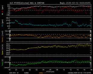 Graph showing Real-Time Solar Wind