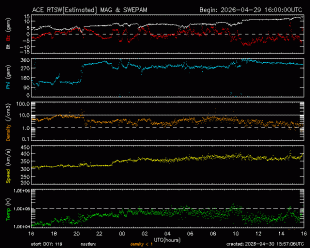 Graph showing Real-Time Solar Wind