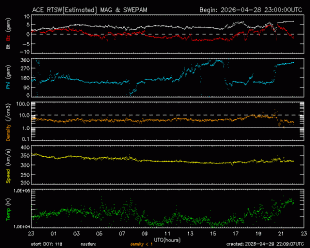Graph showing Real-Time Solar Wind