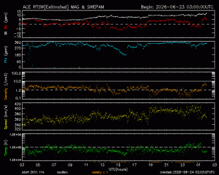 Graph showing Real-Time Solar Wind