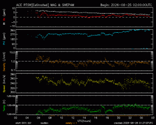 Graph showing Real-Time Solar Wind