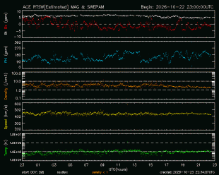 Graph showing Real-Time Solar Wind