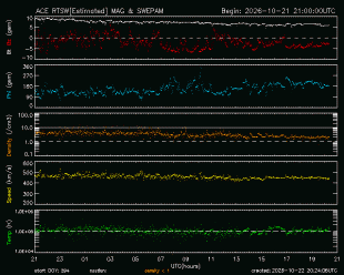 Graph showing Real-Time Solar Wind