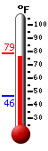 Currently: 47.1, Max: 53.8, Min: 47.1
