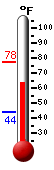 Currently: 67.1, Max: 77.5, Min: 43.9