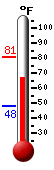 Currently: 70.7, Max: 80.8, Min: 47.8