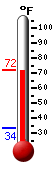Currently: 71.8, Max: 72.1, Min: 33.6