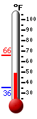Currently: 81.9, Max: 82.8, Min: 47.8